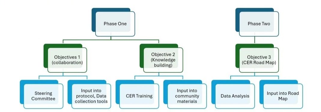 PCORI Engagement Award project overview